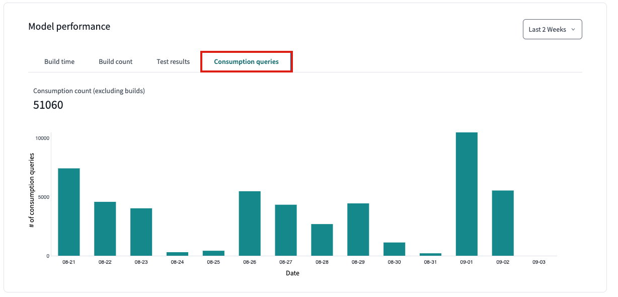 View consumption queries over time for a given model.